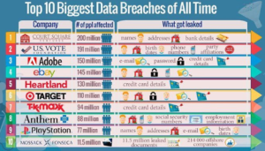 Top 10 Biggest Breaches